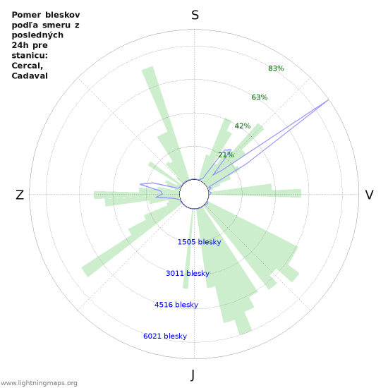 Grafy: Pomer bleskov podľa smeru