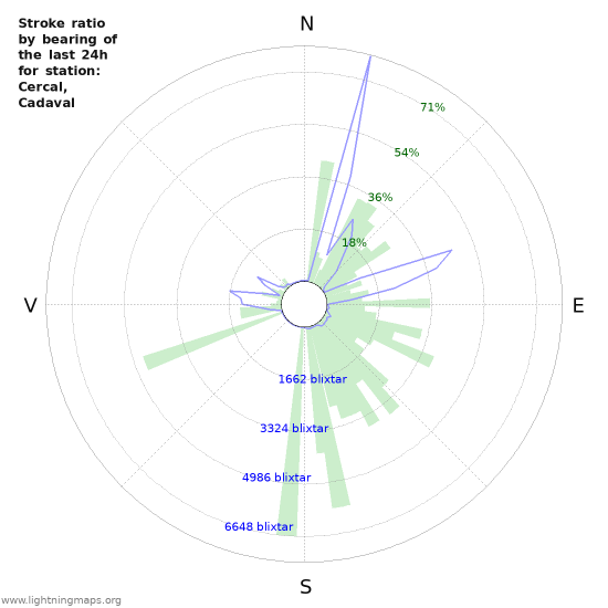 Grafer: Stroke ratio by bearing