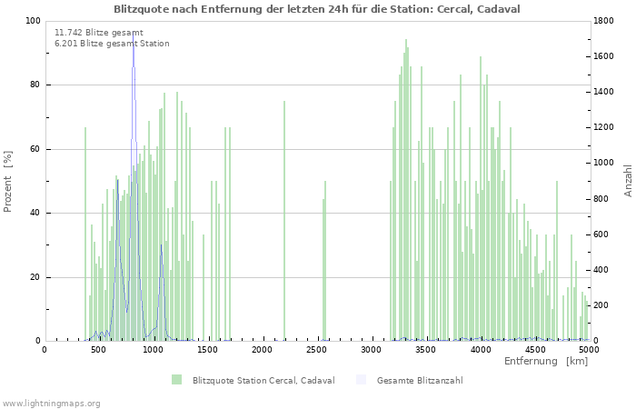 Diagramme: Blitzquote nach Entfernung