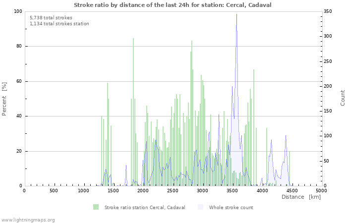 Graphs: Stroke ratio by distance