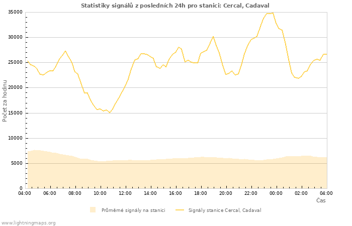 Grafy: Statistiky signálů