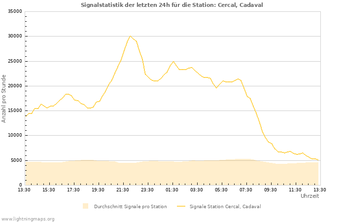 Diagramme: Signalstatistik