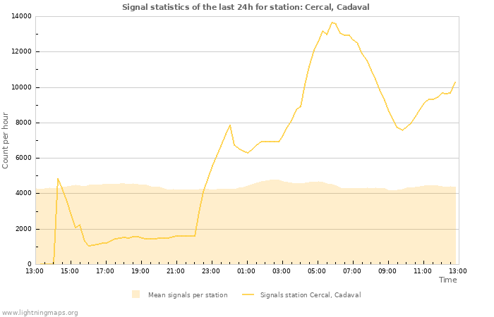 Graphs: Signal statistics