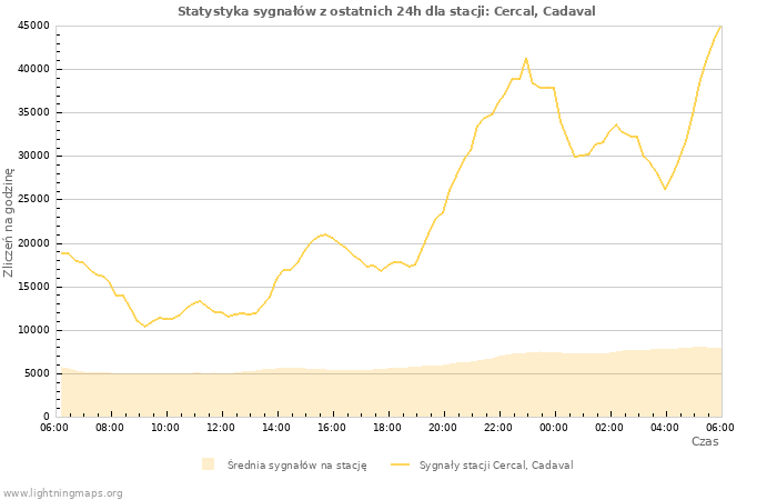 Wykresy: Statystyka sygnałów