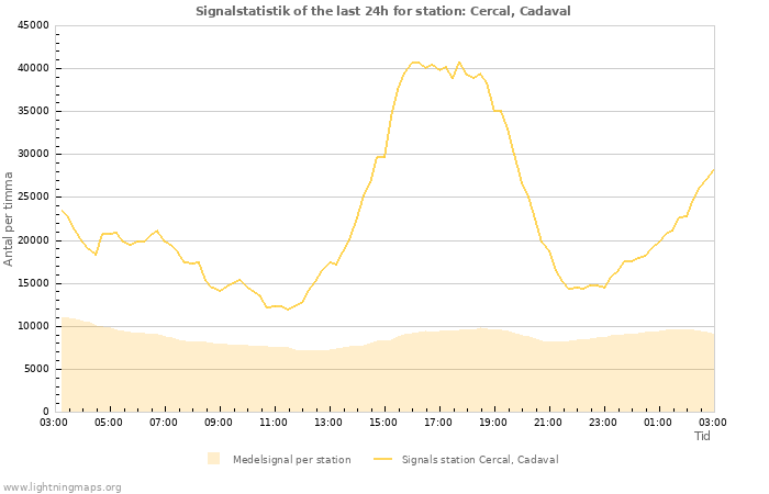 Grafer: Signalstatistik