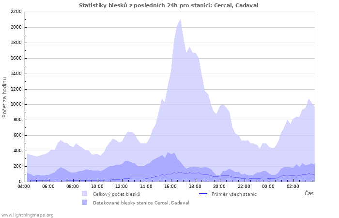 Grafy: Statistiky blesků