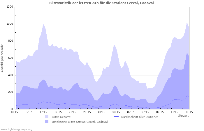 Diagramme: Blitzstatistik