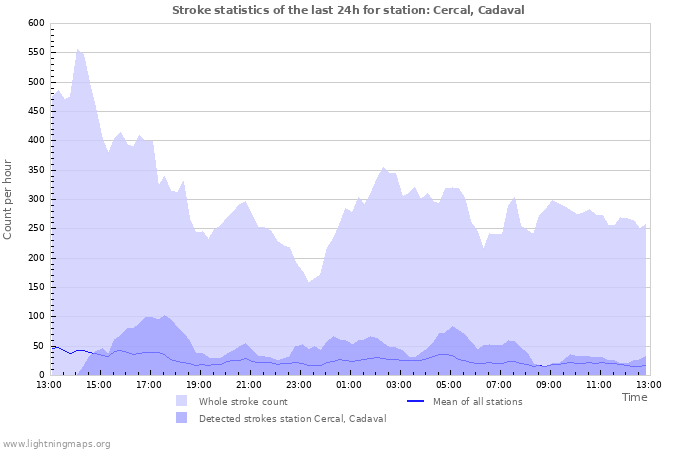 Graphs: Stroke statistics