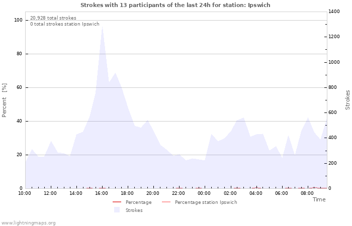 Graphs