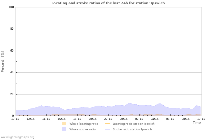 Grafikonok: Locating and stroke ratios