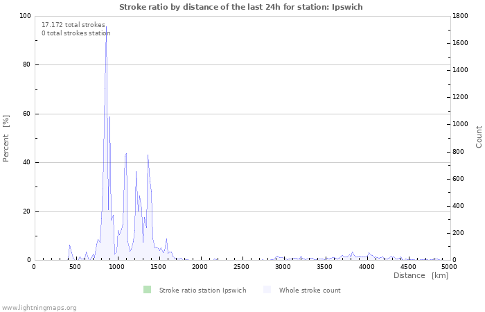 Grafikonok: Stroke ratio by distance