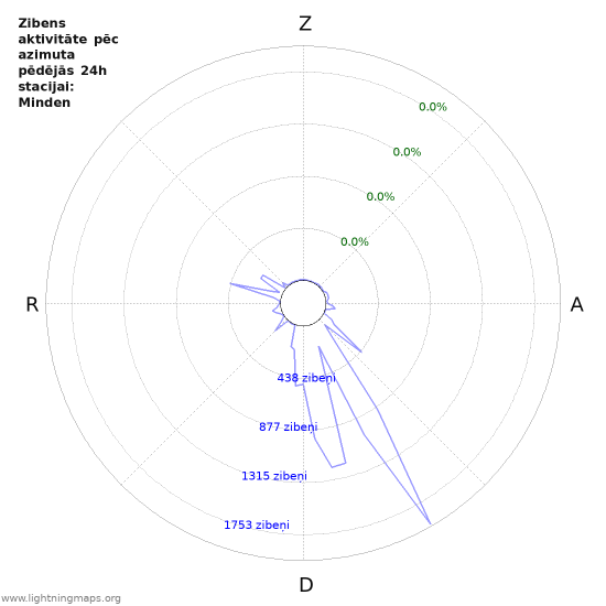 Grafiki: Zibens aktivitāte pēc azimuta