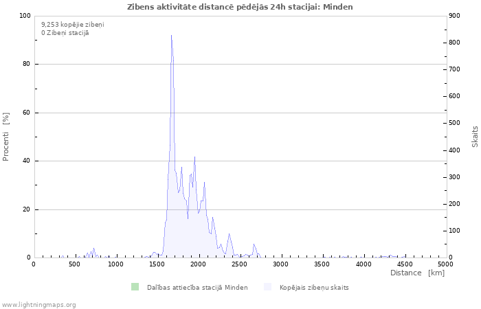 Grafiki: Zibens aktivitāte distancē