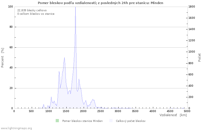 Grafy: Pomer bleskov podľa vzdialenosti;