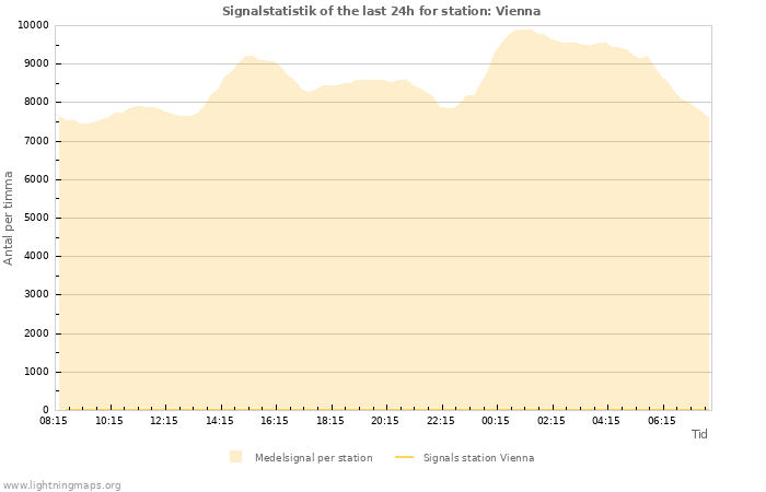 Grafer: Signalstatistik