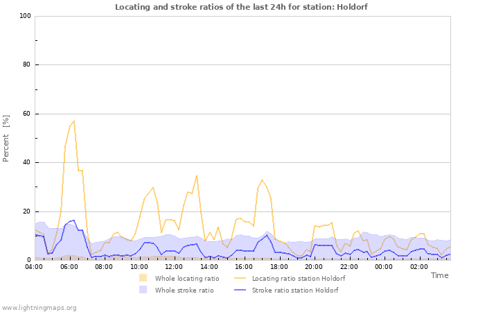 Graphs: Locating and stroke ratios