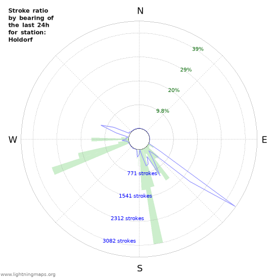 Graphs: Stroke ratio by bearing