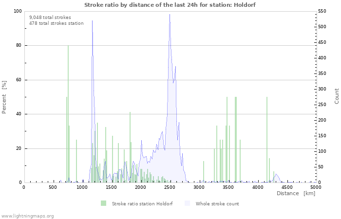 Graphs: Stroke ratio by distance