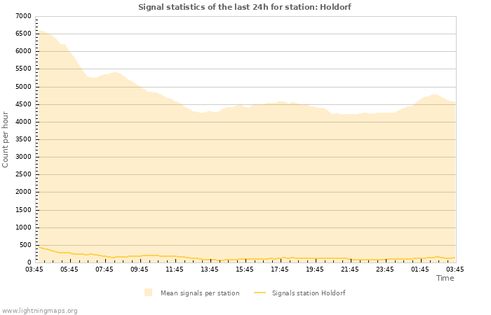 Graphs: Signal statistics