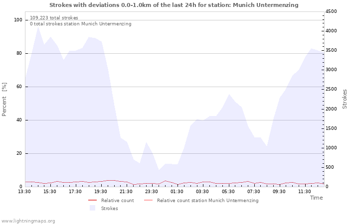 Graphs