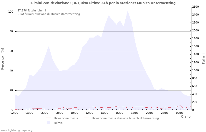 Grafico