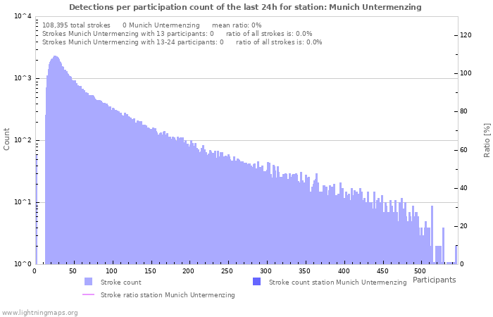 Graphs: Detections per participation count