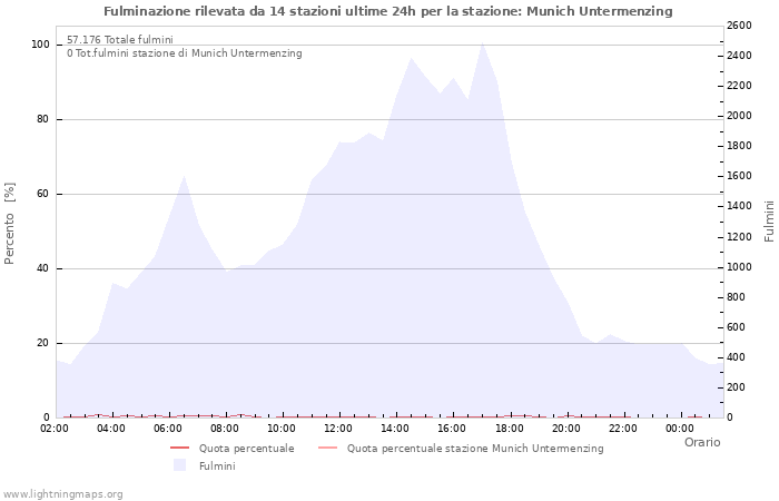 Grafico