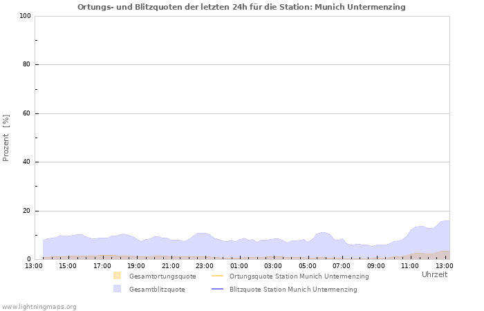 Diagramme: Ortungs- und Blitzquoten