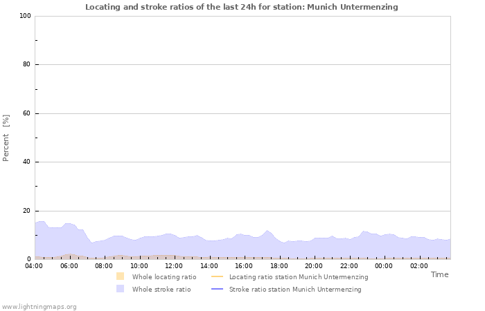 Graphs: Locating and stroke ratios