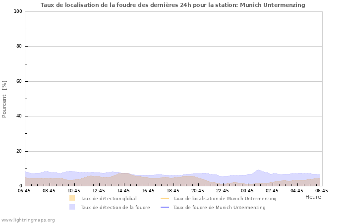 Graphes: Taux de localisation de la foudre