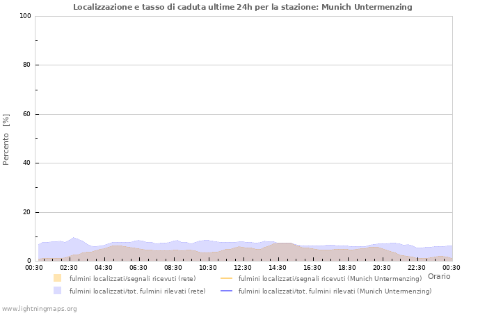 Grafico: Localizzazione e tasso di caduta