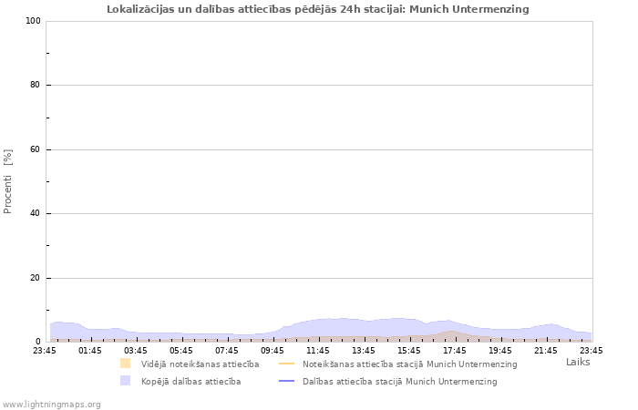 Grafiki: Lokalizācijas un dalības attiecības