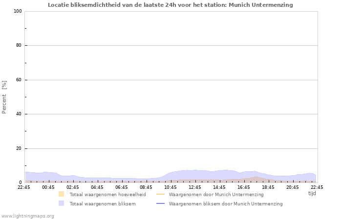 Grafieken: Locatie bliksemdichtheid