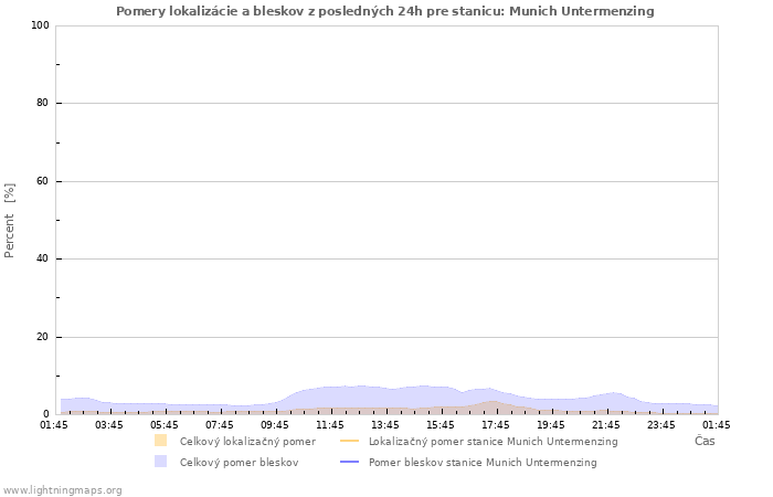 Grafy: Pomery lokalizácie a bleskov