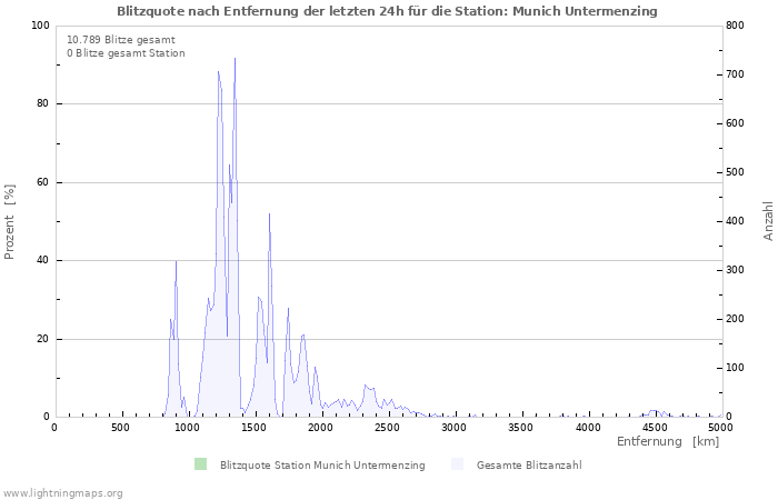 Diagramme: Blitzquote nach Entfernung