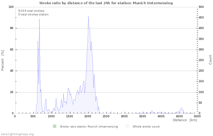 Graphs: Stroke ratio by distance