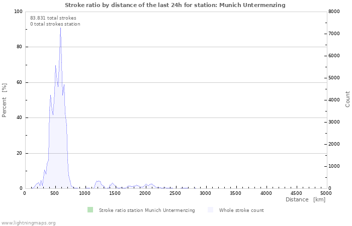 Grafikonok: Stroke ratio by distance