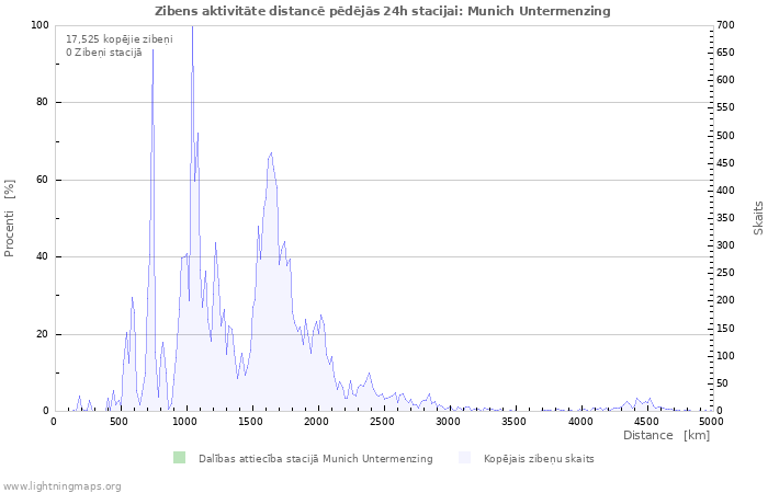 Grafiki: Zibens aktivitāte distancē