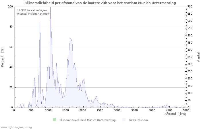 Grafieken: Bliksemdichtheid per afstand