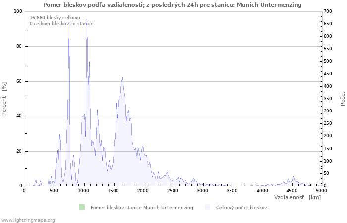 Grafy: Pomer bleskov podľa vzdialenosti;