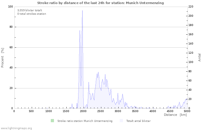 Grafer: Stroke ratio by distance