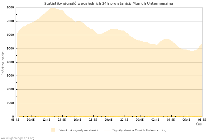 Grafy: Statistiky signálů