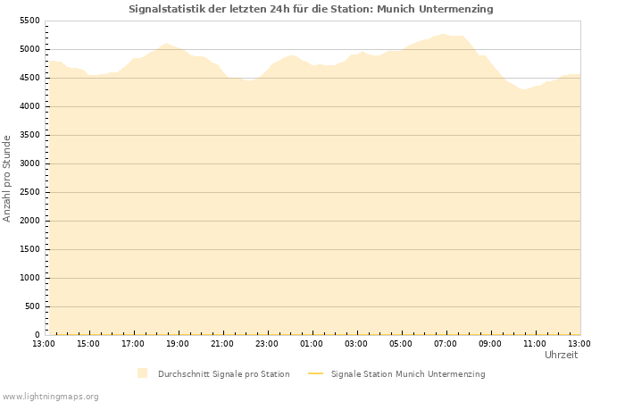 Diagramme: Signalstatistik