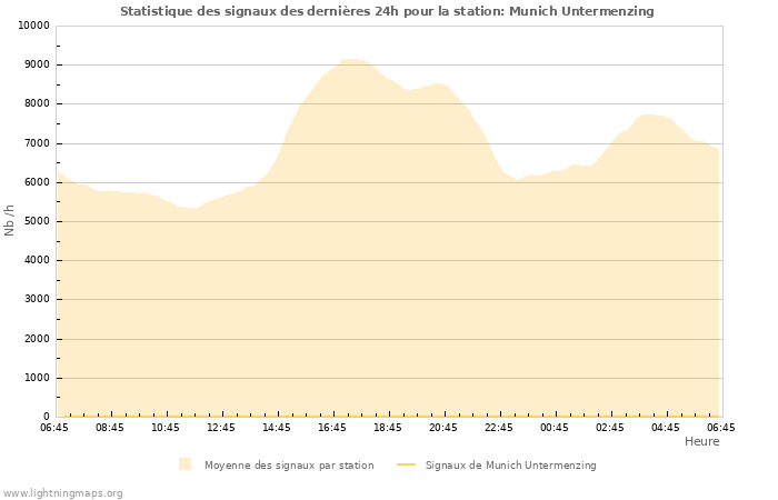 Graphes: Statistique des signaux