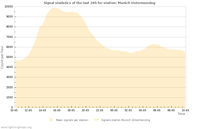 Grafikonok: Signal statistics