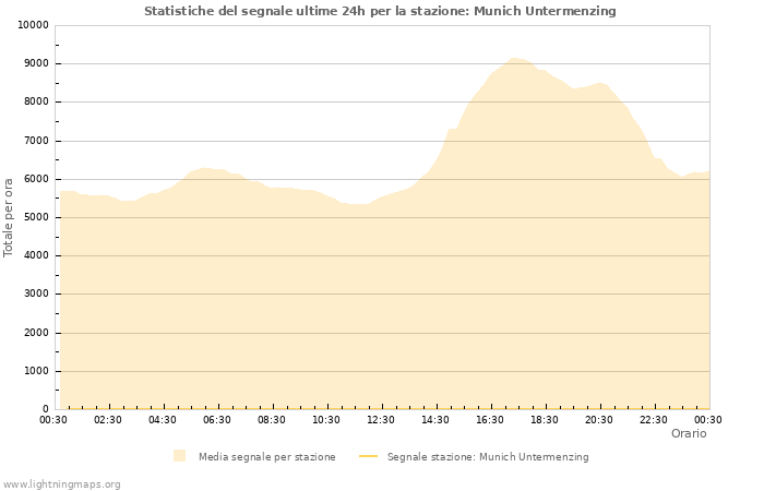 Grafico: Statistiche del segnale