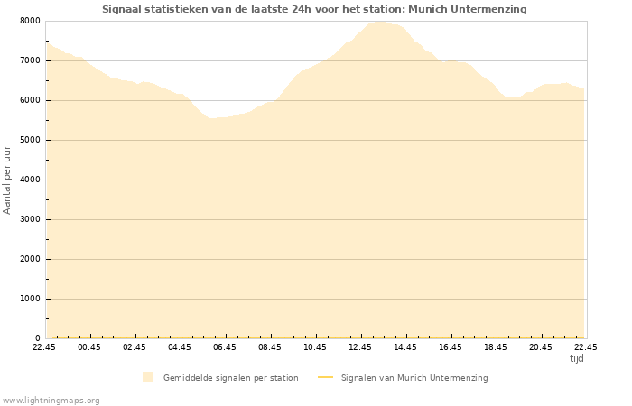 Grafieken: Signaal statistieken