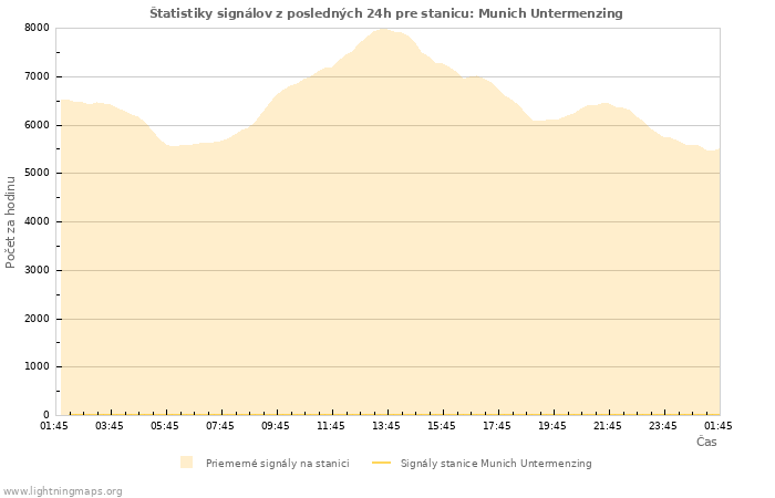 Grafy: Štatistiky signálov