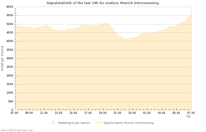Grafer: Signalstatistik