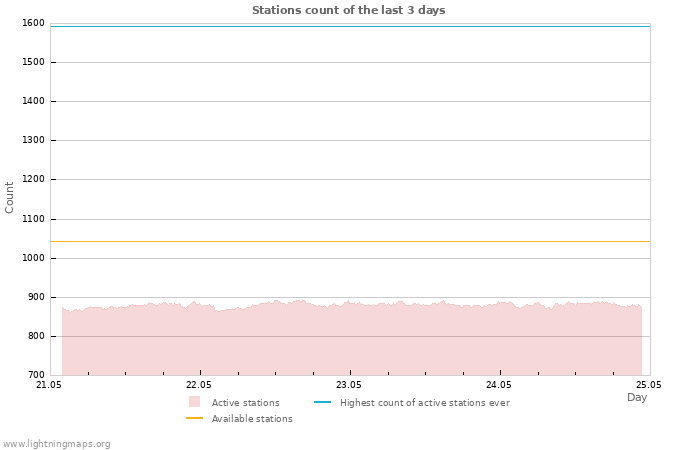 Graphs: Stations count